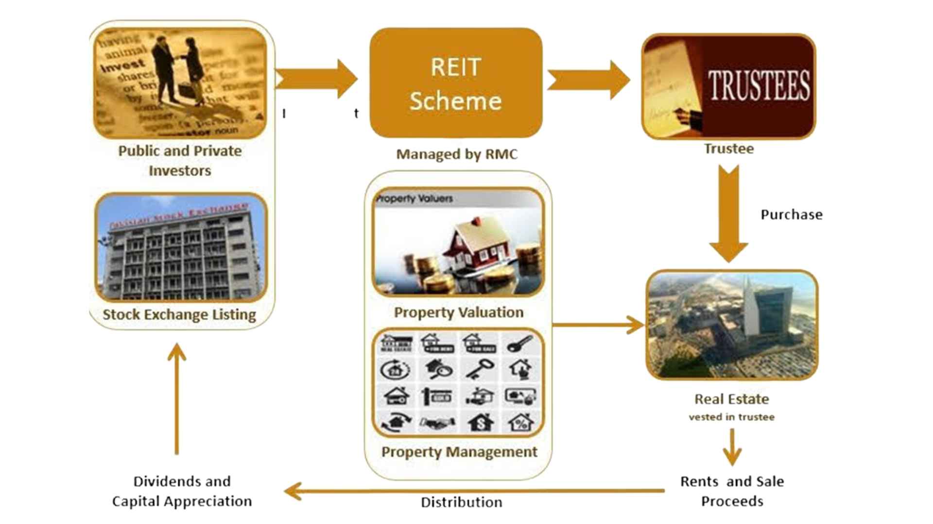 REIT Scheme - Platform tamil