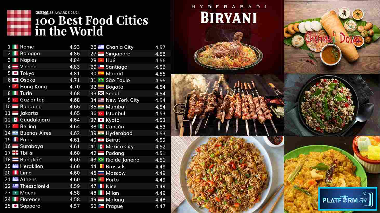 Best Food Cities in the World - Platform Tamil